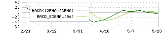 北陸電気工事(1930)のMACD