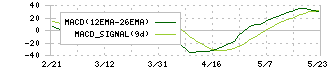 東京エネシス(1945)のMACD