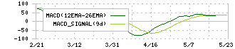 弘電社(1948)のMACD