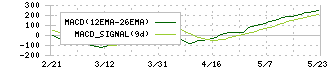 住友電設(1949)のMACD