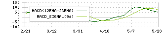 日本電設工業(1950)のMACD