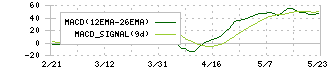 ライスカレー(195A)のMACD