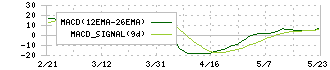 サンテック(1960)のMACD