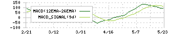 三機工業(1961)のMACD