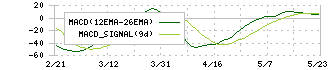 日揮ホールディングス(1963)のMACD