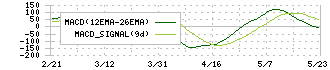 中外炉工業(1964)のMACD