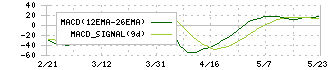 高田工業所(1966)のMACD