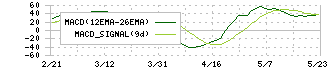 ヤマト(1967)のMACD