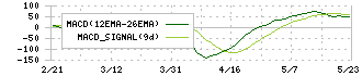 太平電業(1968)のMACD