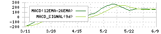 高砂熱学工業(1969)のMACD