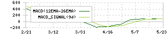 三晃金属工業(1972)のMACD