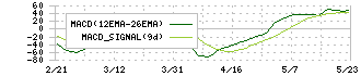 朝日工業社(1975)のMACD