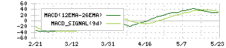 明星工業(1976)のMACD