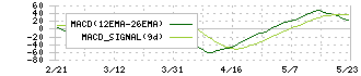 大気社(1979)のMACD