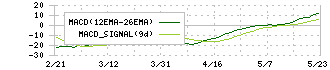 タウンズ(197A)のMACD