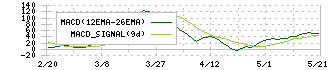 日比谷総合設備(1982)のMACD