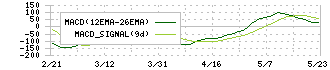 日比谷総合設備(1982)のMACD