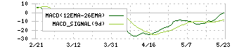 ＰｏｓｔＰｒｉｍｅ(198A)のMACD