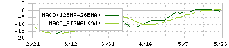 高橋カーテンウォール工業(1994)のMACD