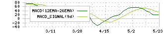 暁飯島工業(1997)のMACD