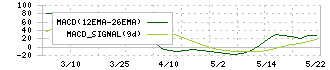 サイタホールディングス(1999)のMACD