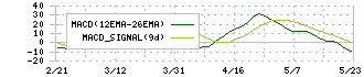 ニップン(2001)のMACD