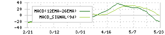 日清製粉グループ本社(2002)のMACD