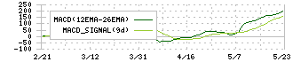 日東富士製粉(2003)のMACD