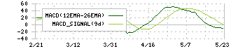 昭和産業(2004)のMACD