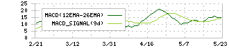 鳥越製粉(2009)のMACD