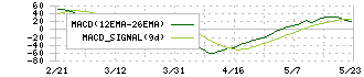 豆蔵デジタルホールディングス(202A)のMACD