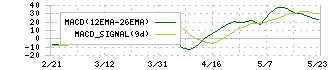 中部飼料(2053)のMACD