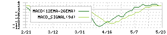 日和産業(2055)のMACD