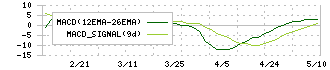 ヒガシマル(2058)のMACD