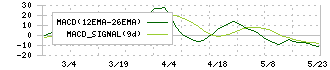 ヒガシマル(2058)のMACD