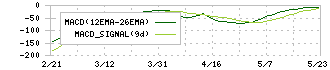 ロゴスホールディングス(205A)のMACD