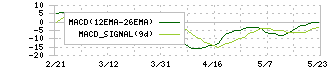 ＰＲＩＳＭ　ＢｉｏＬａｂ(206A)のMACD