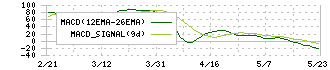 構造計画研究所ホールディングス(208A)のMACD