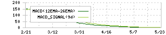 東洋精糖(2107)のMACD