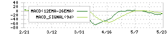 日本甜菜製糖(2108)のMACD