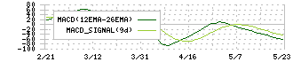 ＤＭ三井製糖ホールディングス(2109)のMACD