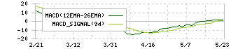 塩水港精糖(2112)のMACD