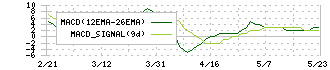 フジ日本精糖(2114)のMACD