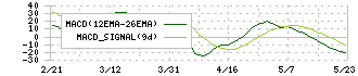 ウェルネオシュガー(2117)のMACD