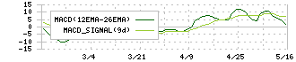 インタースペース(2122)のMACD