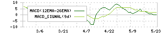 インタースペース(2122)のMACD