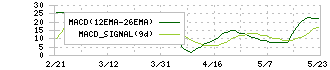 ＪＡＣ　Ｒｅｃｒｕｉｔｍｅｎｔ(2124)のMACD