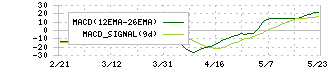 日本Ｍ＆Ａセンターホールディングス(2127)のMACD