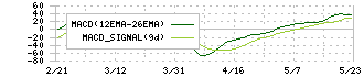 フィットイージー(212A)のMACD