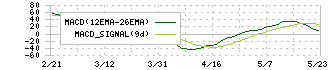 メンバーズ(2130)のMACD